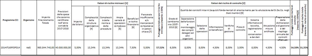 "[1] Per ogni fattore, il rischio è stato valutato utilizzando una scala che garantisce che il punteggio complessivo per il rischio intrinseco può essere fino ad un massimo del 100%.