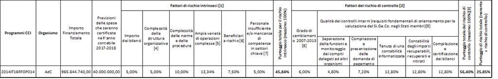 "[1] Per ogni fattore, il rischio è stato valutato utilizzando una scala che garantisce che il punteggio complessivo per il rischio intrinseco può essere fino ad un massimo del 100%.