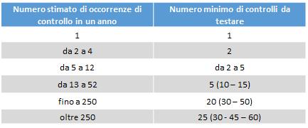 per la valutazione delle Autorità di Gestione e di Certificazione, raggruppati rispetto ai requisiti chiave individuati nell allegato IV del Regolamento delegato (UE) n.