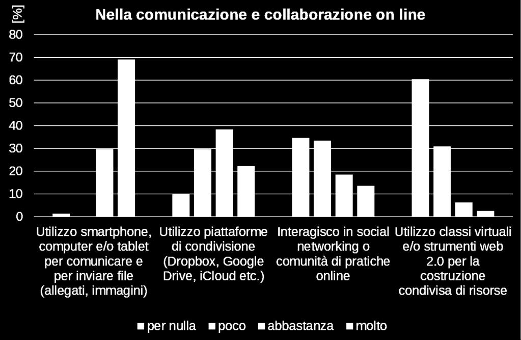 di device per comunicare è