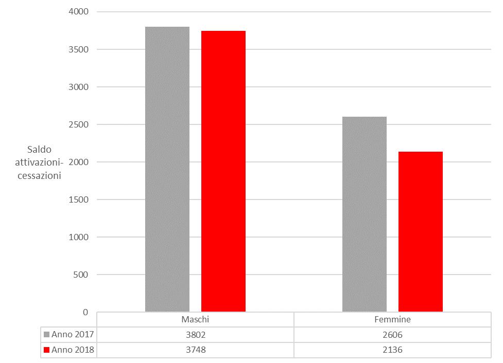 FIGURA 16. SALDO ATTIVAZIONI-CESSAZIONI DEI RAPPORTI DI LAVORO DIPENDENTE PER GENERE NELLA PROVINCIA DI MODENA Anni 2017-2018, valori assoluti Fonte: elaborazioni su dati SILER FIGURA 17.