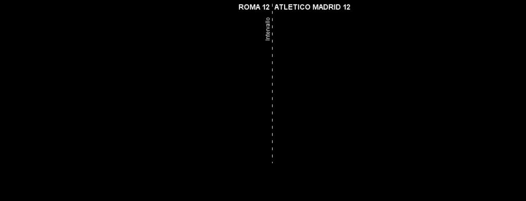 Indice di Pericolosità : 6 : 59 RIEPILOGO EVENTI AZ PI RIEPILOGO EVENTI AZ PI Occasioni da Gol Occasioni da Gol 2 Azioni Promettenti Azioni Promettenti Tiri da Dentro l'area Tiri da Dentro l'area 8