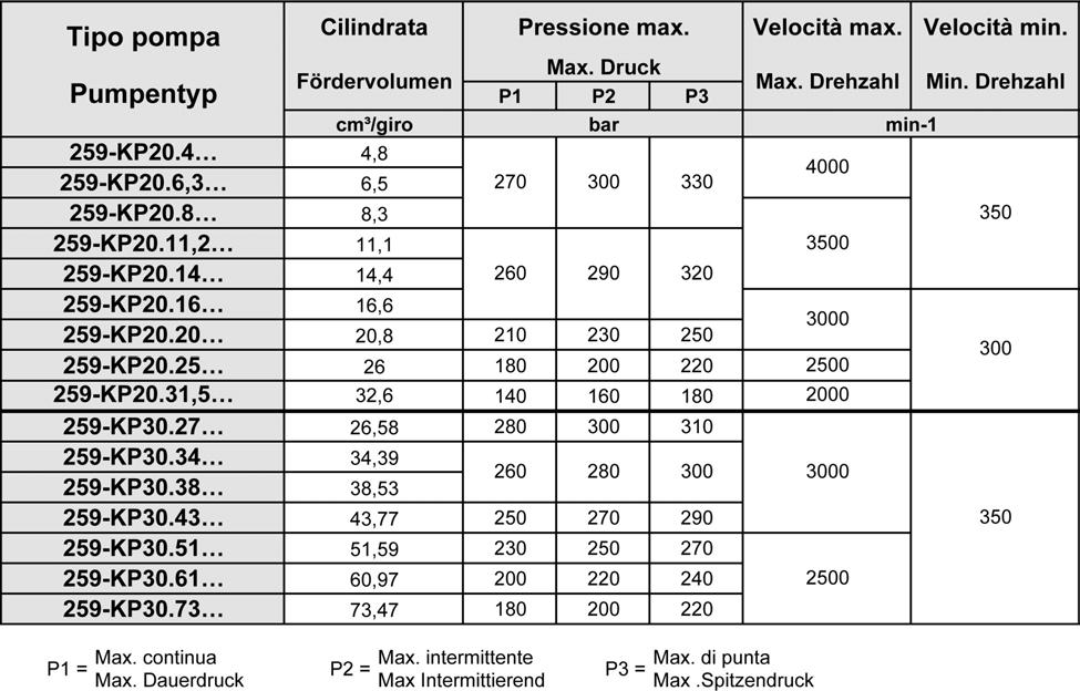 intermittente 315 bar Max.