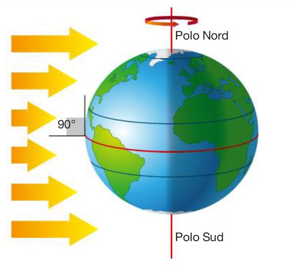 Il moto di rivoluzione terrestre Durante gli equinozi (di primavera e di autunno) il circolo di illuminazione taglia a metà ogni parallelo, perciò in ogni punto della Terra la durata del dì è uguale