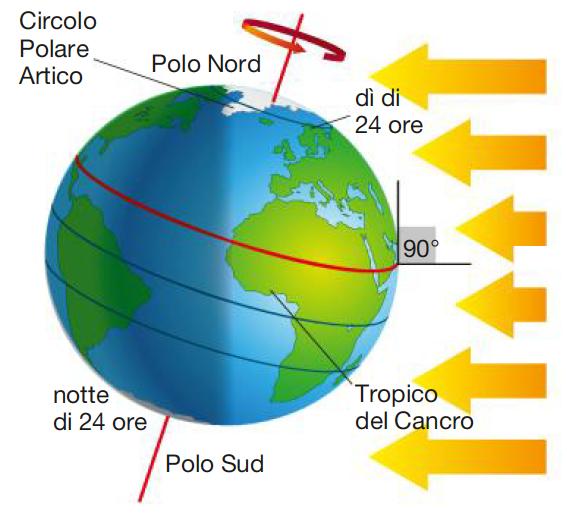 Il moto di rivoluzione terrestre Equinozio d autunno (22-23 settembre): è l inizio dell autunno nell emisfero Nord.