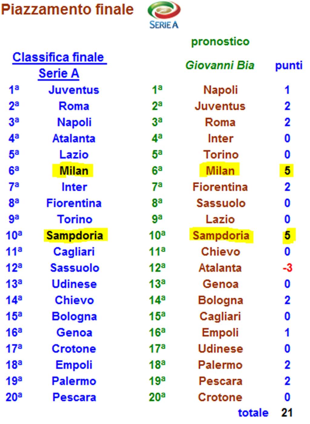 Il piazzamento finale consiste nell indovinare la posizione finale delle 20 squadre al termine del campionato di calcio di Serie A.