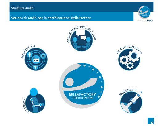 Risultati della TRASFORMAZIONE certificati dalla Fondazione Ergo: Audit BellaFactory BellaFactory è un programma di audit e certificazione volontaria degli stabilimenti L audit è condotto da auditor