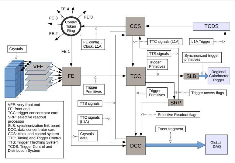 dati Il DAQ elabora e trasmette le misurazioni di ogni singolo elemento del detector mantenendo