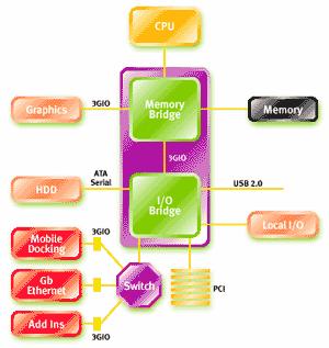 Il PCI Express Caratteristica PCI PCI Express Tipo di bus Ampiezza di base del bus (numero di segnali per i dati) Numero di dispositivi master Temporizzazione Modalità di funzionamento