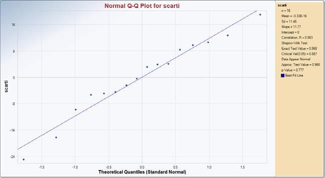 Il test di Shapiro-Wilk utilizzando il software ProUCL (Figura 13), mostra che i residui appaiono distribuiti secondo una normale con un livello di confidenza del 95%. Figura 13.