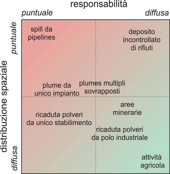 Figura 5. Contaminazione indotta da diverse impatti/pressioni in relazione ai concetti di responsabilità diffusa e distribuzione spaziale diffusa Modello concettuale (lett.