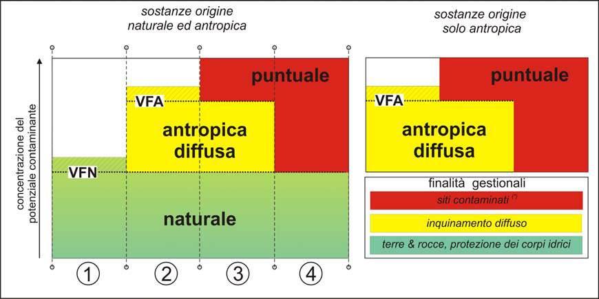Come si vede in Figura 7 in alcuni casi la definizione di una mera soglia numerica (VFN o VFA) può non essere sufficiente a delimitare lo spartiacque ad esempio fra contaminazione diffusa e