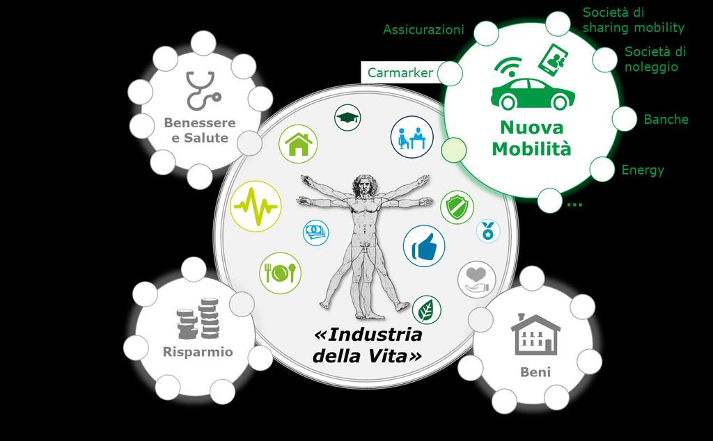 Figura 72 La nuova mobilità ha ruolo chiave nel nuovo modello competitivo «Industria della Vita» Un ulteriore spinta alla trasformazione della mobilità proviene dalle Istituzioni.