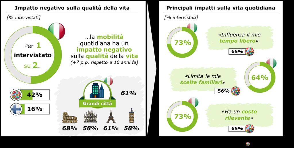Figura 81 La mobilità in Italia più che all estero ha un impatto significativo sulla qualità della vita Gli impatti negativi della mobilità non si limitano alla sfera privata.