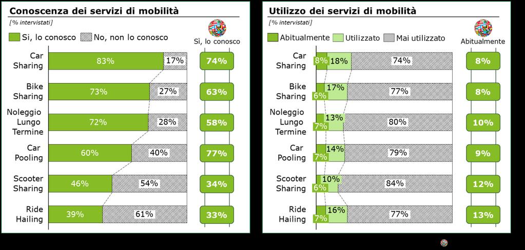 Figura 84 Conoscenza e utilizzo dei servizi di nuova mobilità Ciononostante gli italiani, chiamati a ragionare su un arco temporale che guarda ai prossimi 3 anni, si dimostrano più propensi rispetto