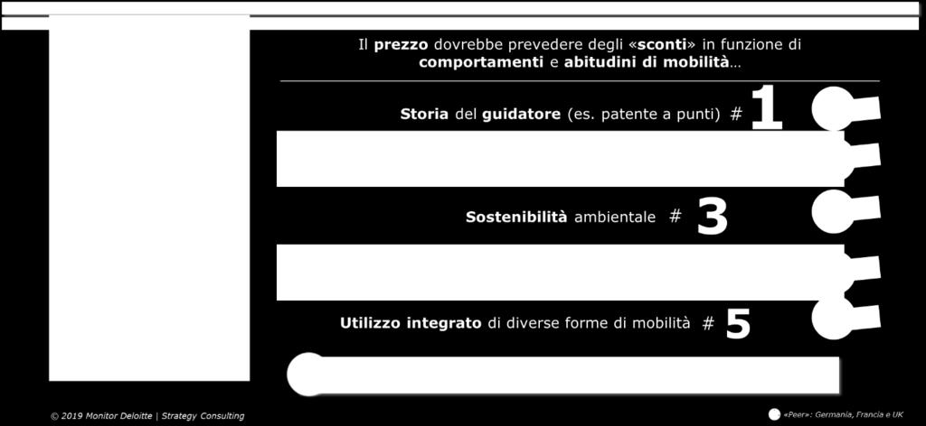 Infatti dall indagine emerge come 7 italiani su 10 ritengono la semplicità di fruizione dei servizi un elemento fondamentale