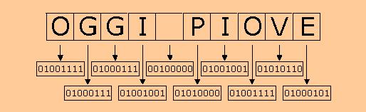Codifica caratteri Utilizzo di tabelle convenzionali standard (codici) che ad ogni carattere fanno corrispondere una determinata sequenza di bit.
