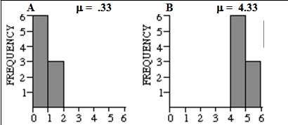 deviazione standard maggiore di A b A e B hanno la stessa deviazione standard c FIG.1 ii) Osservate gli istogrammi della Fig.