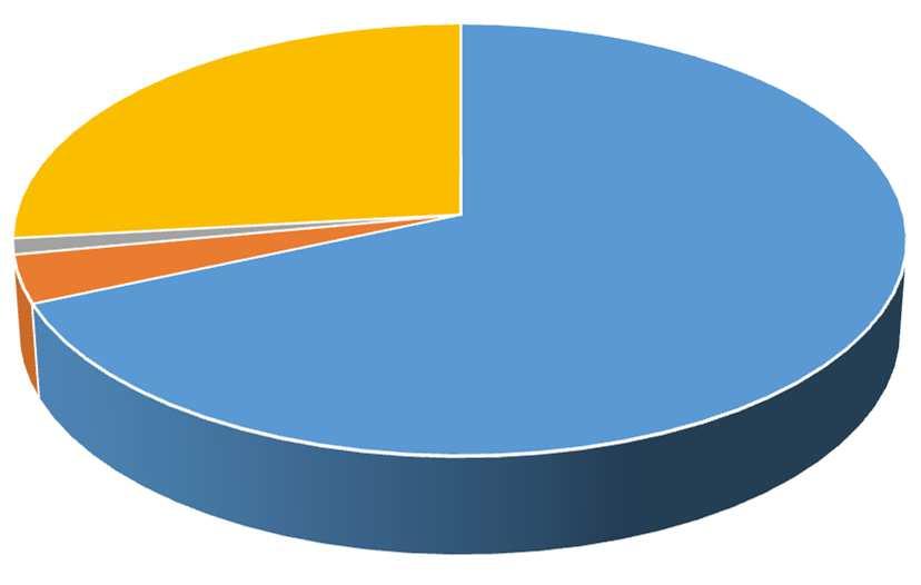 Il mondo agricolo: gli infortuni Percentuali di infortunio per i casi in cui gli agenti materiali consistono in prodotti chimici,