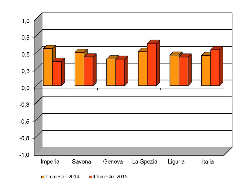 pagina 4 Tabella 1 STOCK DI IMPRESE REGISTRATE, ATTIVE, ISCRITTE E CANCELLATE SU BASE PROVINCIALE Valori assoluti e variazioni % sul 2014 2015 Variazione % Provincia Stock Stock registrate di cui