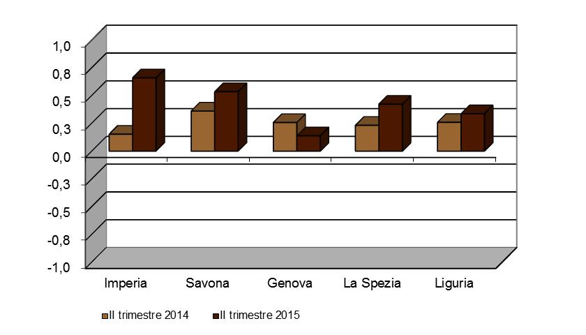 pagina 7 Grafico 6 TASSO DI NATALITÀ NETTO SU BASE PROVINCIALE* Valori assoluti 2014 e 2015 *Tasso di natalità netto: (iscrizioni cessazioni) / stock imprese registrate di inizio periodo Tabella 7