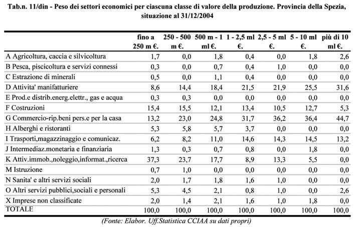 41 Come si nota nella tabella sotto proposta la classe con valore della produzione superiore ai 10 milioni di euro vede solo tre settori