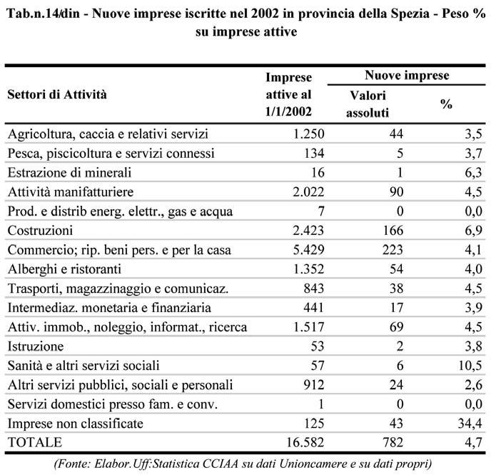 43 struzioni, delle Attività manifatturiere e delle Attività immobiliari.