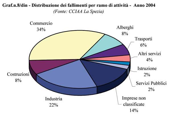 44 Rapporto economia provinciale 2004 Aumentano i fallimenti nel settore del commercio (da 15 nel 2003 a 17 nel