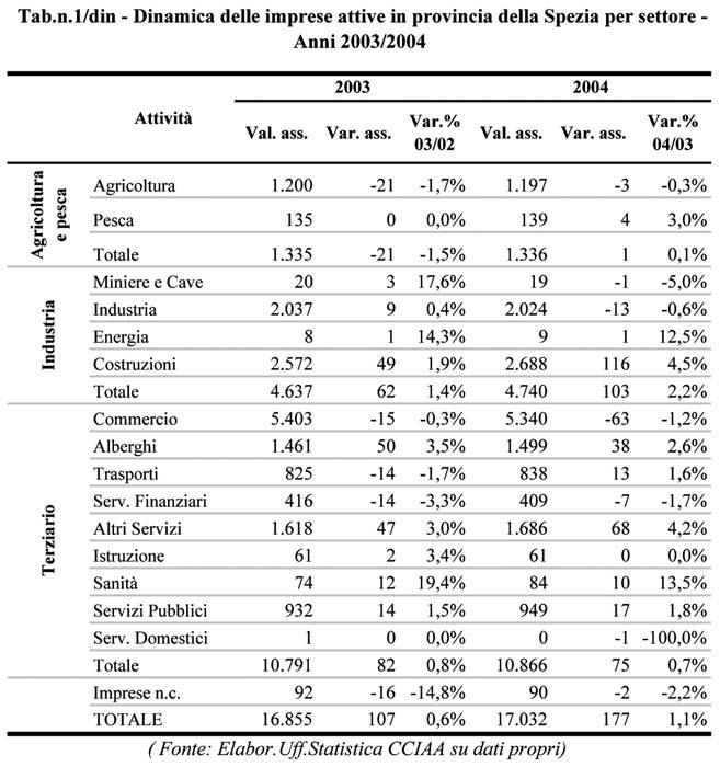 32 Rapporto economia provinciale 2004 Analisi settoriale A partire dallo scorso 2004 il registro delle imprese utilizza la nuova classificazione delle attività economiche (Ateco 2002) predisposta