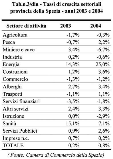 36 Rapporto economia provinciale 2004 I tassi di crescita settoriali calcolati come sopra mostrano in generale relativamente alle imprese registrate le tendenze già evidenziate nelle variazioni degli