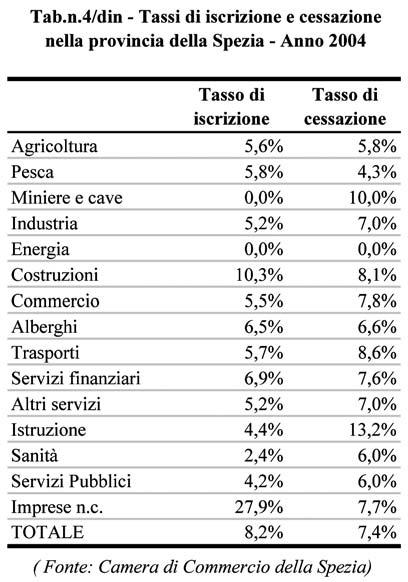 37 mente il generalizzato calo di crescita verificatosi nel 2002 è stato per la nostra provincia particolarmente marcato, tanto da portare la linea spezzina negli ultimi due anni al di sotto di tutte