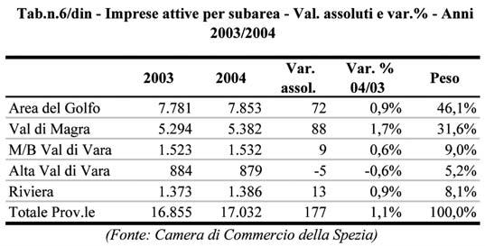 38 Rapporto economia provinciale 2004 Valle di Magra (31,6%); le rimanenti imprese sono ripartite tra la Media e Bassa Val di Vara (9%), la Riviera (8,1%) e l'alta Val di Vara (5,2%).