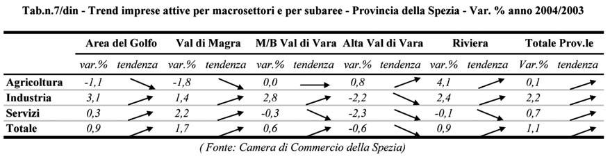 La sola variazione negativa, anche se di sole 5 imprese, è nell'alta Val di Vara; le altre subaree presentano variazioni di segno positivo, ma tutte inferiori all'unità.