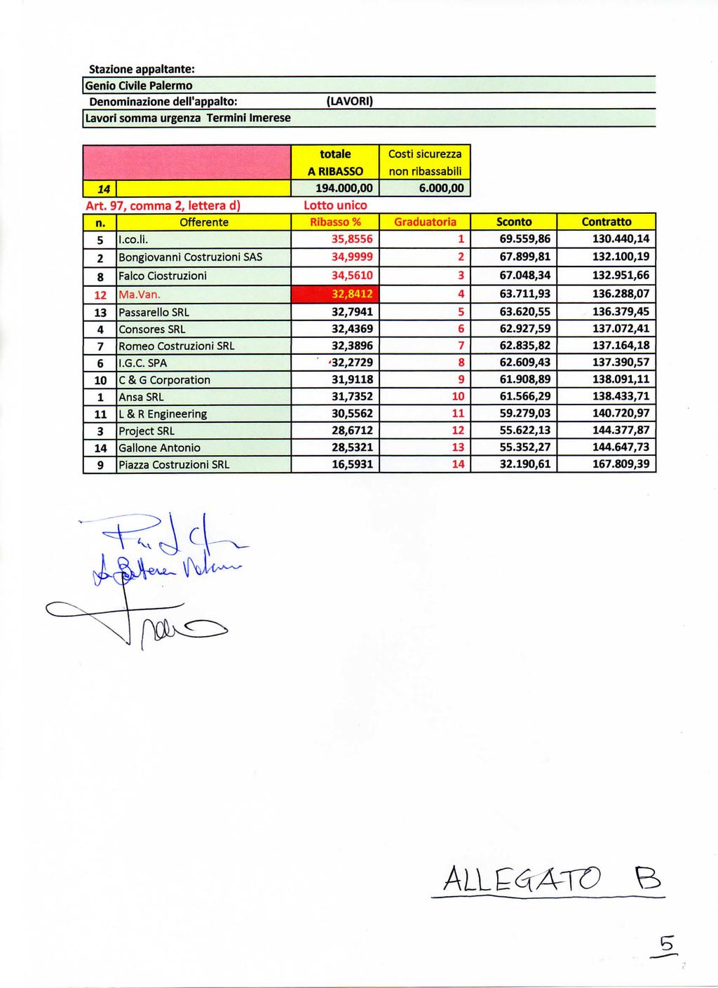 Stazione appaltante: Genio Civile Palermo Denominazione dell'appalto: Lavori somma urgenza Termini Imerese (LAVORI) totale A RIBASSO Costi sicurezza non ribassabili 14 194.000,00 6.000,00 Art.