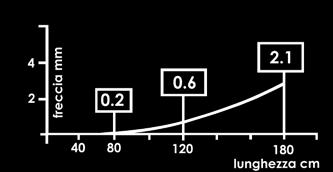 Caratteristiche fisiche: Massa volumica 2,71 g/cm3 Modulo di elasticità lineare E 69000 N/mm2 Proprietà meccaniche minime: Lega EN AW 6063 stato T6 Carico di rottura Rm= 215 N/mm2