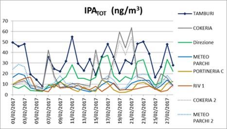 IPATOTALI I valori di IPATOT presenti in aria ambiente sono rilevati con il Monitor ECOCHEM mod.