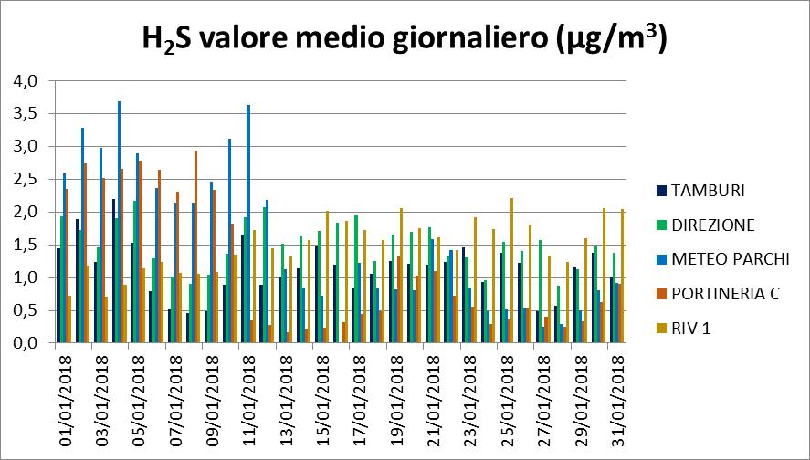 Nelle altre stazioni non si sono riscontrati valori medi giornalieri