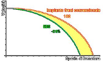 IMPIANTO FRENI Il veicolo è equipaggiato con sistema di frenatura a disco su tutti gli assi di tipo EBS ad aria compressa a doppio circuito a comando elettropneumatico.