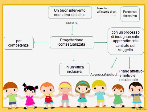 Progettare una lezione simulata nella scuola dell infanzia: indicazioni, interventi, didattica, metodologia Un buon intervento didattico non può prescindere