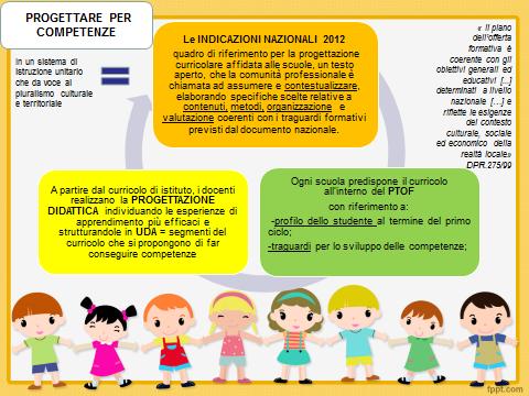 Una buona progettazione didattica deve: riferirsi alle indicazioni nazionali 2012 predisporre all interno del PTOF il curriculo d