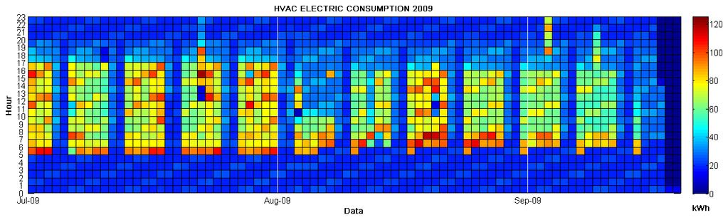 HVAC signature comparison work days 28 work days 29 16. 14. 12.
