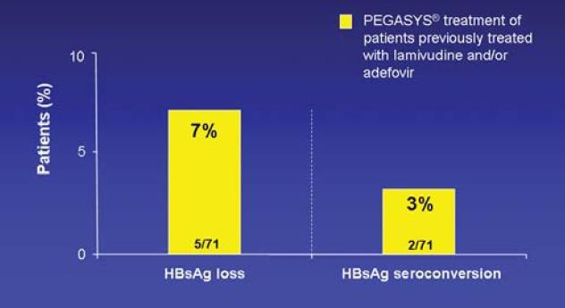 PEGaLAM Study: on-treatment HBsAg loss/