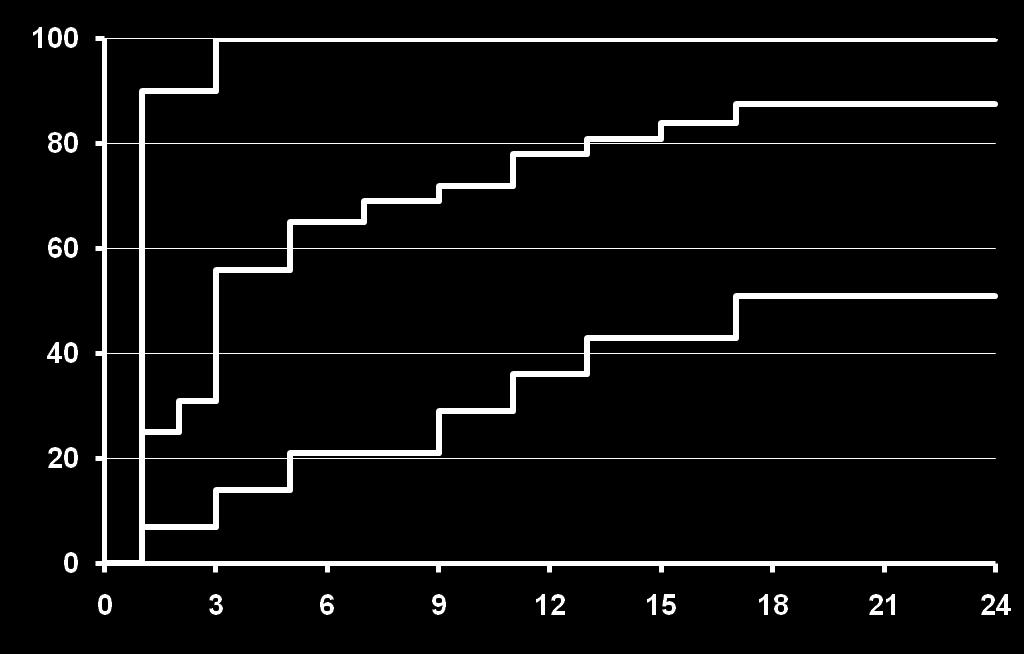 Correlation between baseline HBV DNA and Virological response to ADV added in Lam-R HBeAg-negative patients 3-6 log HBV-DNA 6-8 log HBV-DNA >8 log HBV