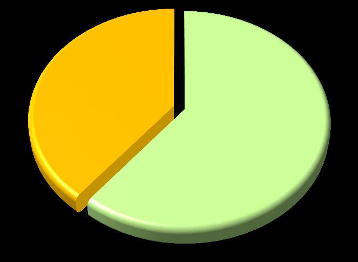 minuti 15,1% Entro 5 minuti 16,2% Il