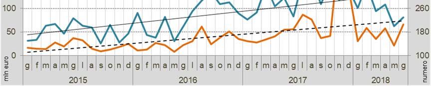 Il confronto con il primo semestre del 2017 mostra un calo dell 1,5% nel numero dei bandi, ma una crescita nel valore del 19,9%.