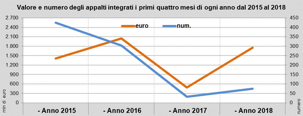 Gare per esecuzione di lavori pubblici con contenuti di progettazione 1 Sono 15 le gare per appalti integrati rilevate nel mese di giugno, 6 nel mese di giugno 2017.