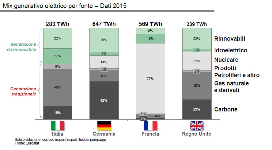 Nel confronto con gli altri Paesi europei, risulta evidente in Italia il ruolo chiave delle rinnovabili nel comparto della generazione elettrica; infatti, considerando la sola produzione