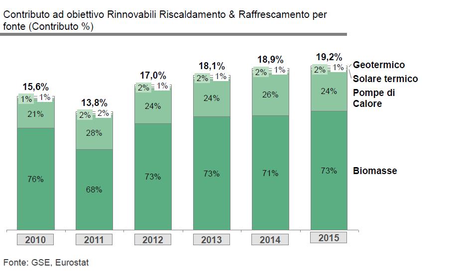 In Italia l incidenza delle rinnovabili elettriche sui relativi consumi finali è stata pari al 33,5%26, corrispondente a 109,7 TWh27; il dato è in linea