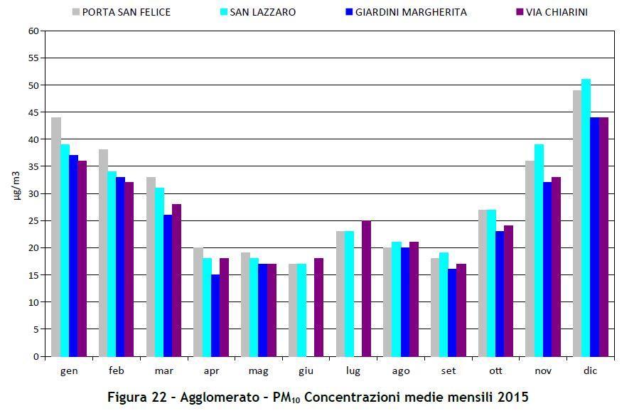 media annua 49 µg/m 3 Logica di calcolo dell ODA con i limiti del DLG 155-2010 ODA = 1?