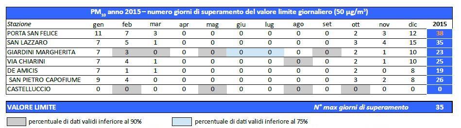 ESEMPIO PRATICO PER LA SCELTA DEGLI ELEMENTI FILTRANTI Zona urbana di Bologna - Porta San Felice - PM10 - Superamenti